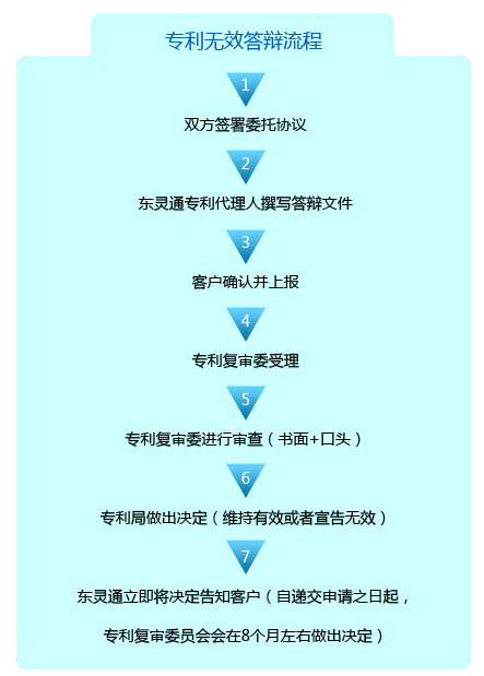 專(zhuān)利無(wú)效答辯流程